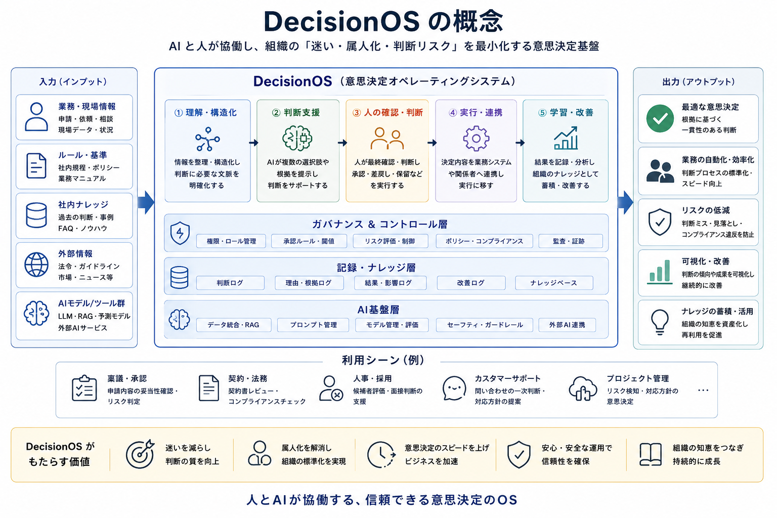 DecisionOSの概念図