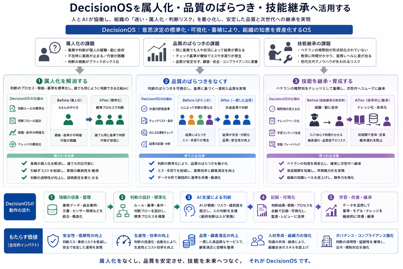 属人化・品質ばらつき・技能継承へのDecisionOS活用図