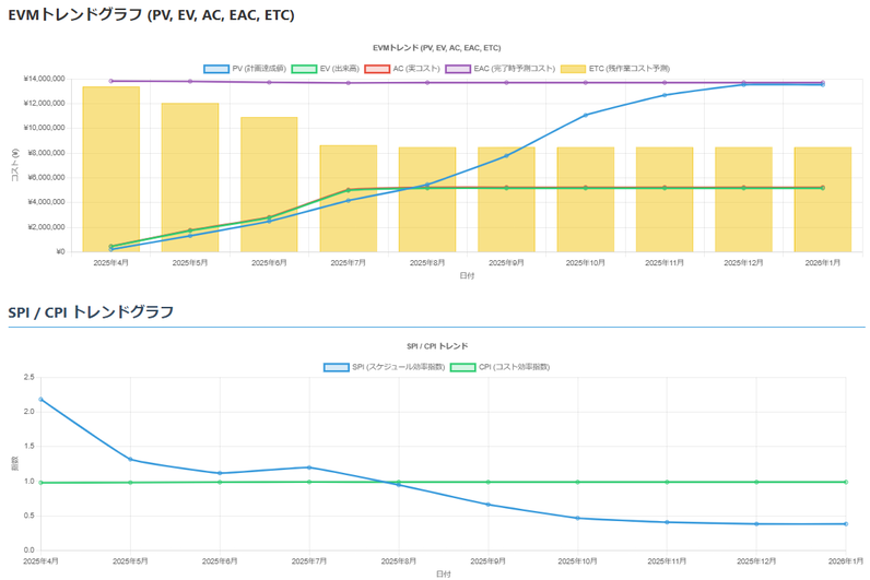 EVMダッシュボードのイメージ