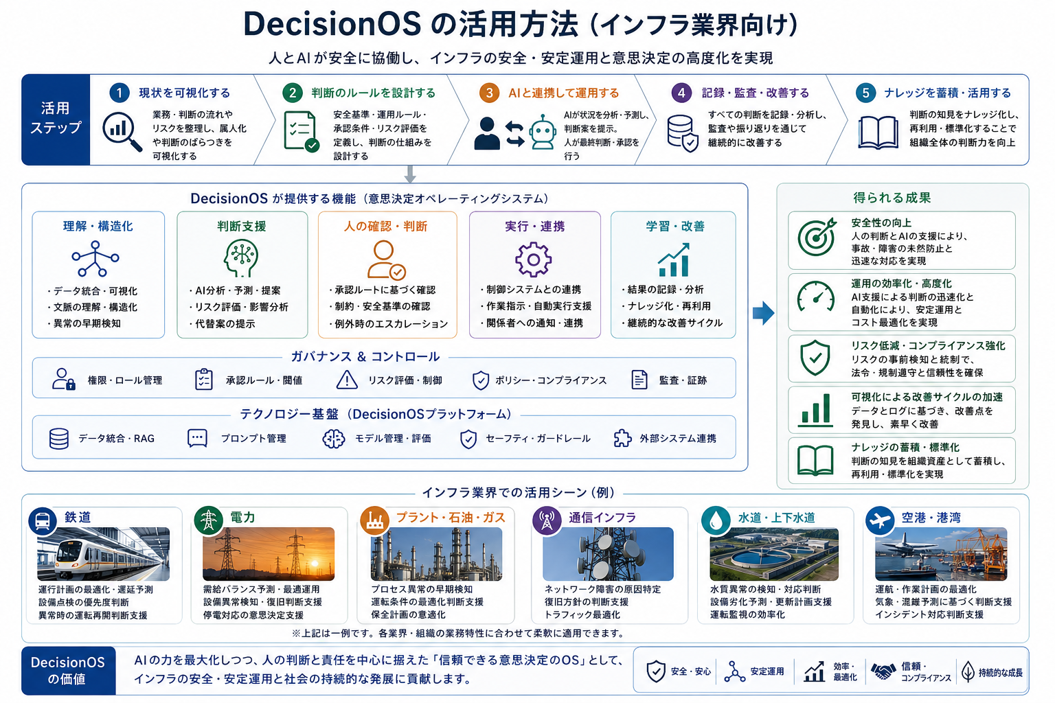DecisionOSのインフラ業界向け活用図