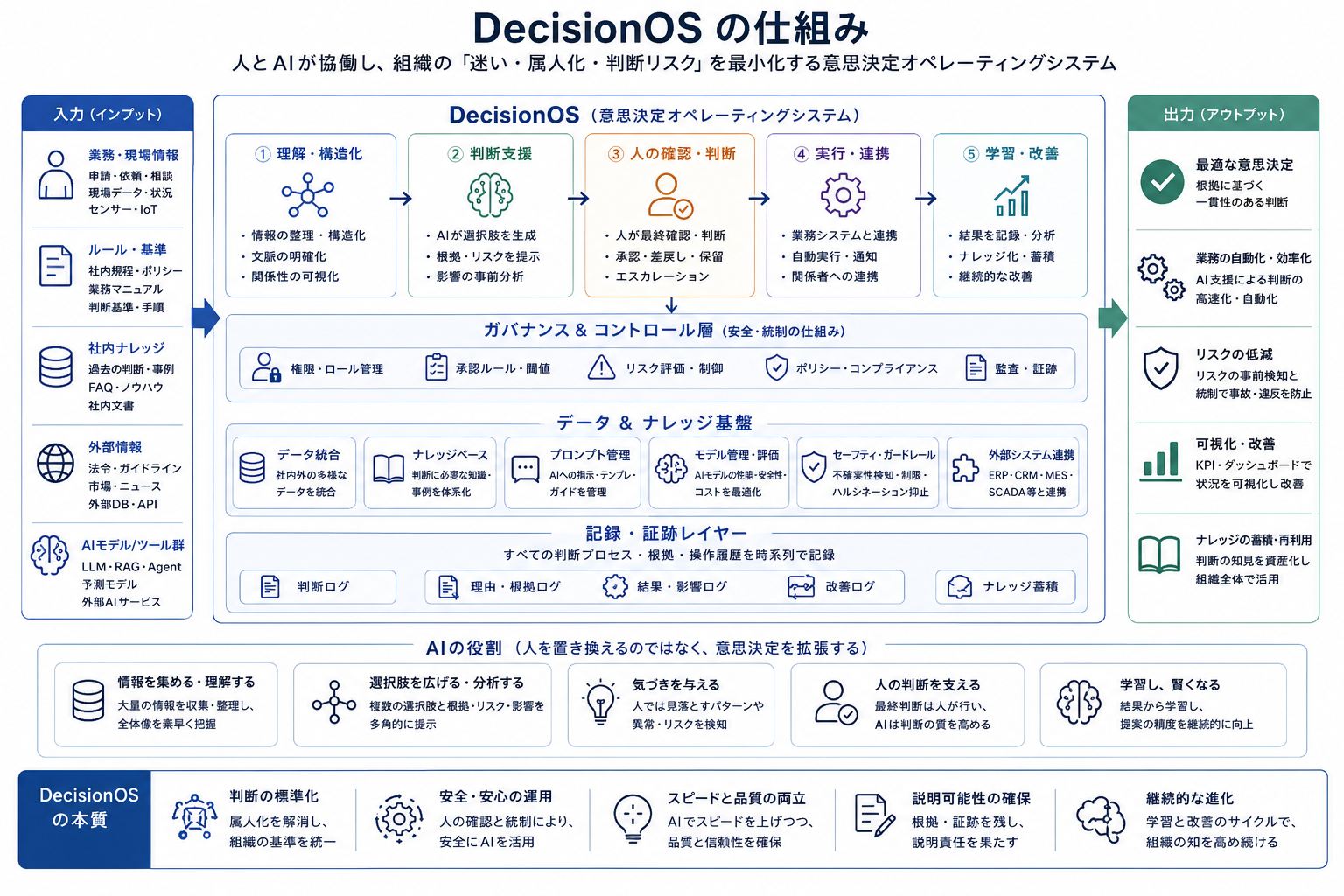 DecisionOSの仕組み